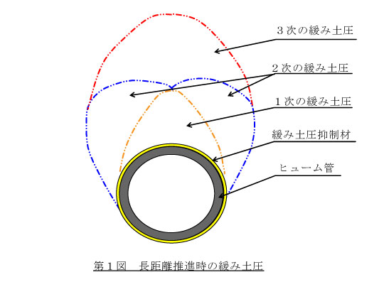 第1図 長距離推進時の緩み土圧