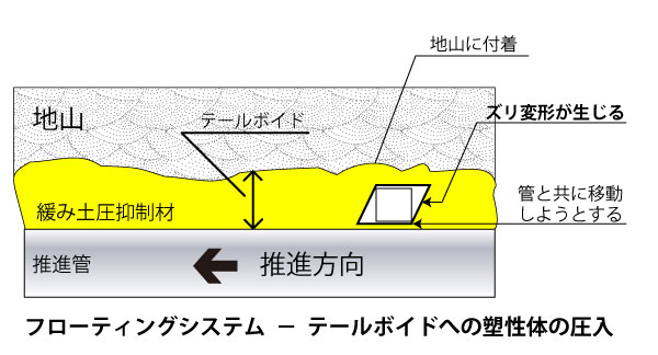 テールボイドへの塑性体の圧入図