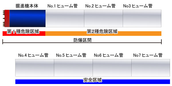 防爆仕様掘進機模式図