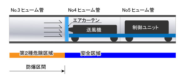 防爆仕様掘進機模式図２