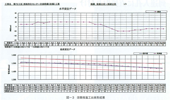 図-3　改築推進工出来形成果