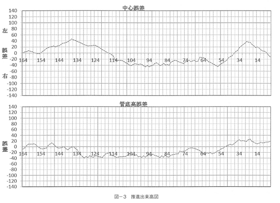 図－3 推進出来高図